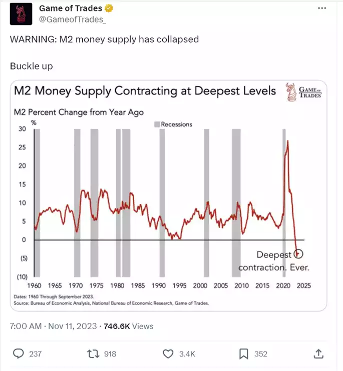 Chart of M2 Money Supply Contracting at Deepest Levels
